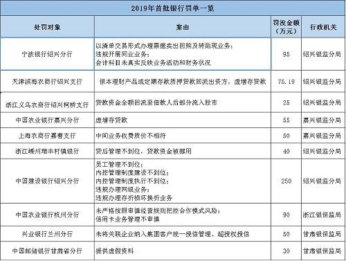 海南南海金融研究院指出，監(jiān)管處罰事由緊扣階段性政策重點(diǎn)，政策引導(dǎo)方向需關(guān)注?；?017年監(jiān)管風(fēng)暴的全面排查，銀監(jiān)會(huì)《2018年整治銀行業(yè)市場(chǎng)亂象的工作要點(diǎn)》明確了8大項(xiàng)22小項(xiàng)的具體監(jiān)管推動(dòng)要點(diǎn)。