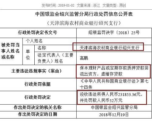中國(guó)農(nóng)業(yè)銀行嘉興分行同樣存在虛增存貸款問(wèn)題，浙江義烏農(nóng)商行紹興柯橋支行則因貸款資金全額回流至借款人后部分流入股市，被處以25萬(wàn)元罰款。被罰40萬(wàn)元的浙江嵊州瑞豐村鎮(zhèn)銀行，觸犯了貸后管理不到位，貸款資金被挪用的監(jiān)管紅線。