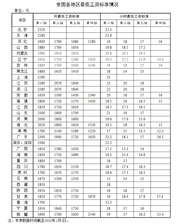 全國(guó)各地區(qū)最低工資標(biāo)準(zhǔn)情況(截至2022年1月1日)。