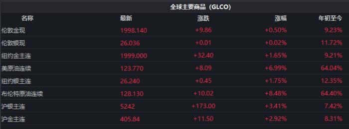 截至發(fā)稿時，全球主要商品價格表現(xiàn)。