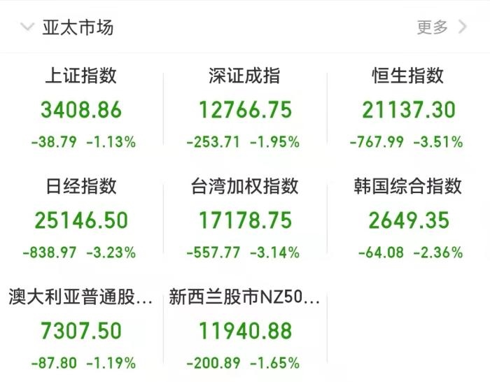 截至發(fā)稿時，亞太市場表現(xiàn)。
