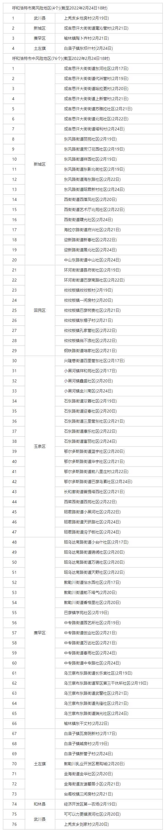 最新！呼和浩特共有4個高風險地區(qū)，76個中風險地區(qū).png