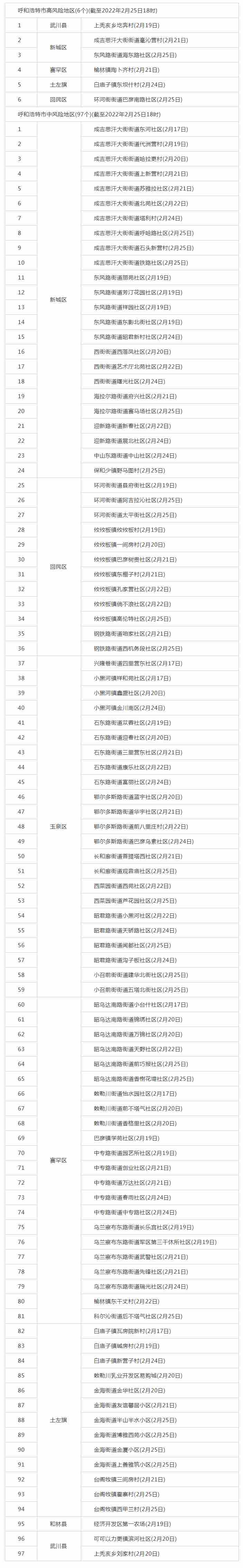 呼和浩特調整部分地區(qū)疫情風險等級，目前共有高風險地區(qū)6個，中風險地區(qū)97個.png