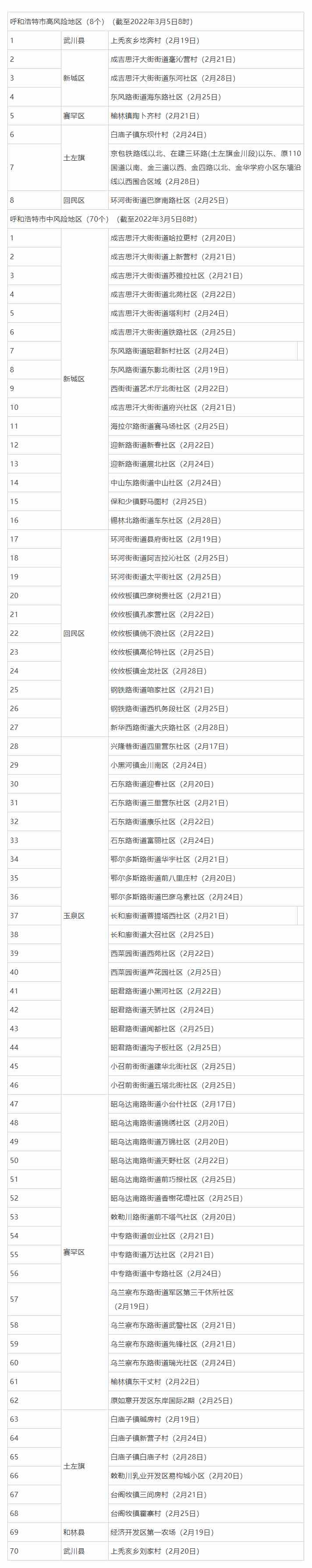 名單來(lái)了，呼和浩特這些地方調(diào)整為低風(fēng)險(xiǎn)地區(qū).png