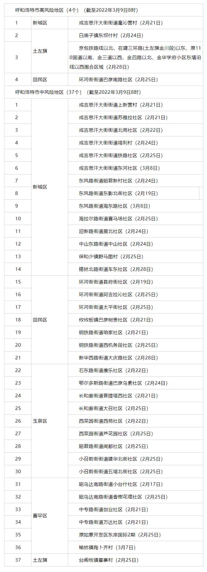 內蒙古昨日新增3例，其中呼市2例 _ 4+37！呼市調整部分地區(qū)疫情風險等級.png