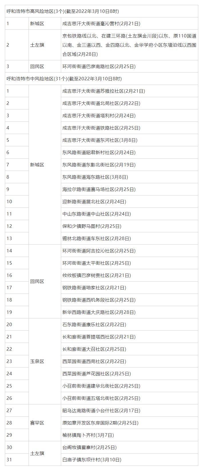 呼和浩特調整部分地區(qū)疫情風險等級，現(xiàn)有高風險地區(qū)3個，中風險地區(qū)31個.png