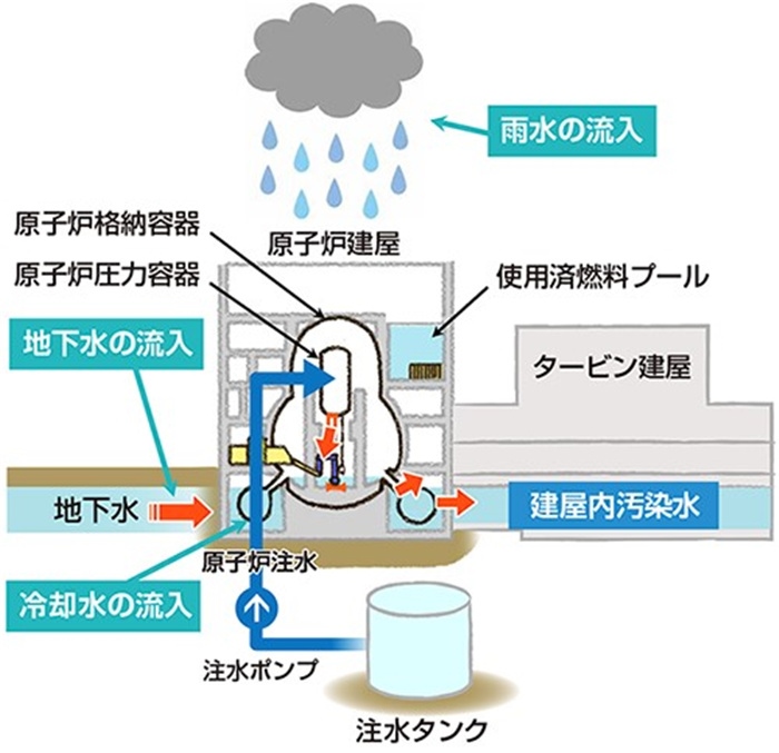  福島核電站的核污水來源示意圖。核污水直接接觸了核燃料。（圖片來源：日本經(jīng)濟(jì)產(chǎn)業(yè)省網(wǎng)站）