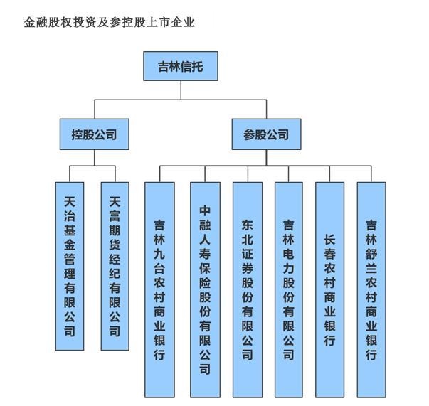 截圖來自吉林信托官網(wǎng)。