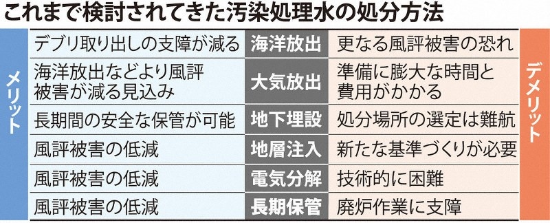 日本專家組探討過的處理核污水的六種方案。圖片來源：《每日新聞》