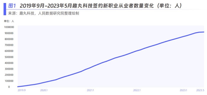 趣丸科技簽約新職業(yè)從業(yè)者數(shù)量變化。圖片來源：《新青年 新機(jī)遇——新職業(yè)發(fā)展趨勢白皮書》