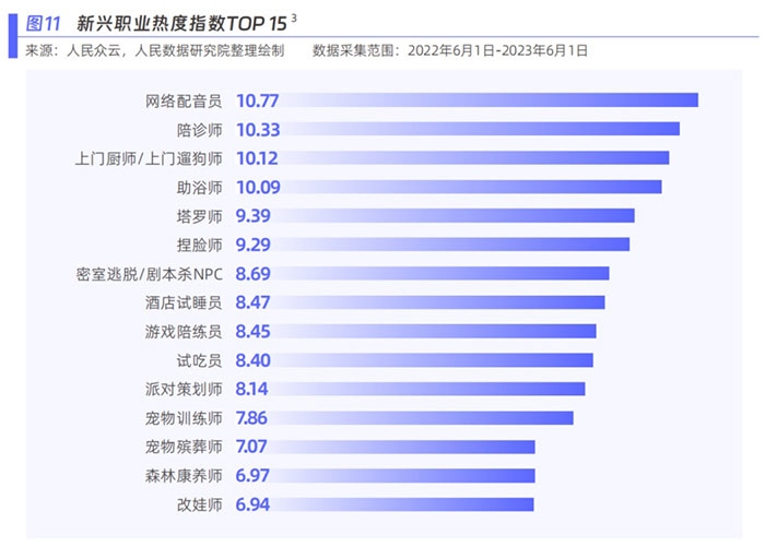 新興職業(yè)熱度指數(shù)。圖片來源：《新青年 新機(jī)遇——新職業(yè)發(fā)展趨勢白皮書》