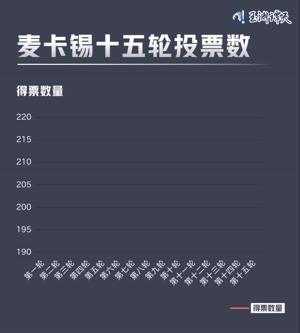 亂上加亂，罷免麥卡錫只是序幕