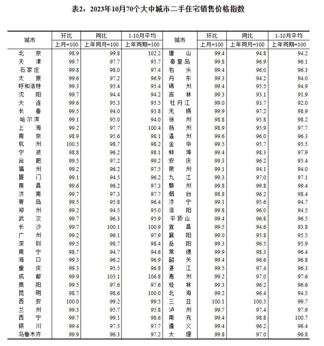 2023年10月70個大中城市二手住宅銷售價格指數。 截圖自國家統計局官網