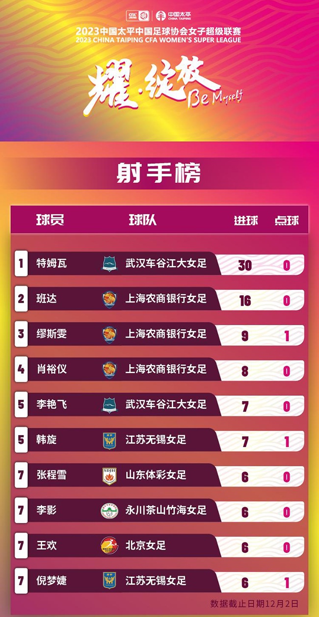 2023賽季女超聯(lián)賽射手榜。圖片來源：中國足協(xié)官網(wǎng)