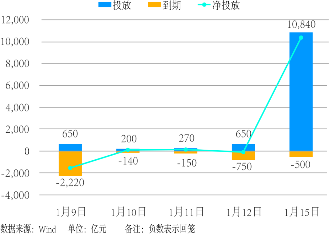 近5個交易日中國人民銀行公開市場操作。 制圖：楊梓安（實習生）