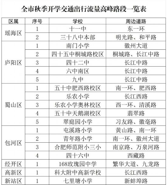 全市秋季開(kāi)學(xué)交通出行流量高峰路段一覽表。合肥交警制圖