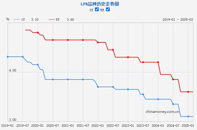 LPR歷史走勢(shì)圖。來(lái)源：中國(guó)人民銀行
